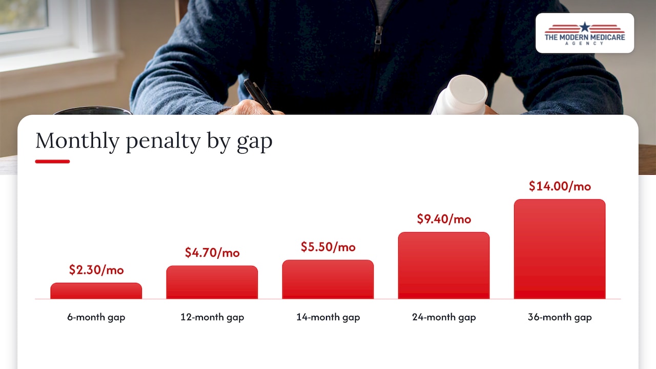 What the penalty costs in 2026 — overview diagram