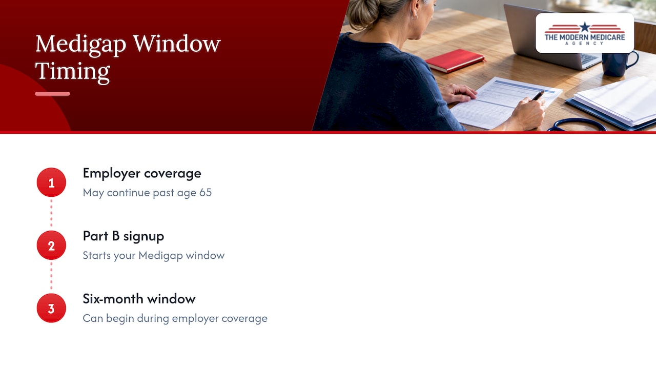 Timeline of Part B signup and Medigap window
