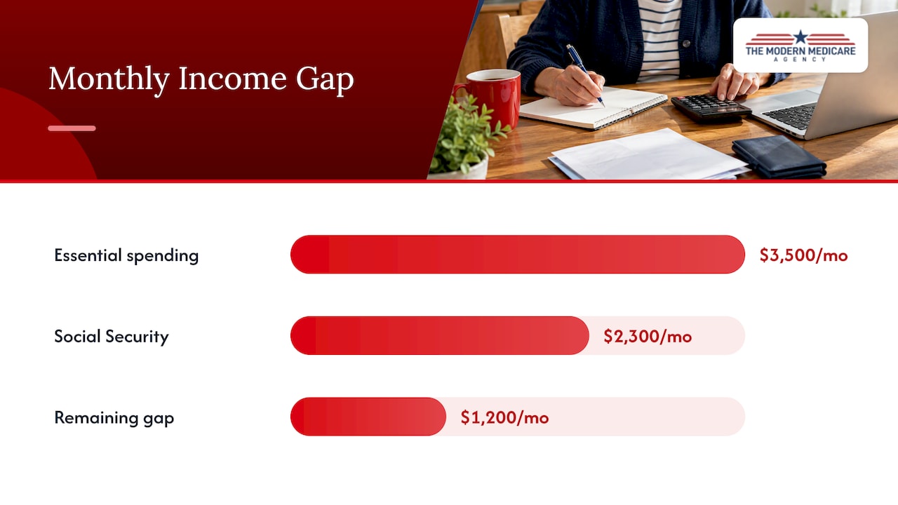 Monthly spending, Social Security, and income gap