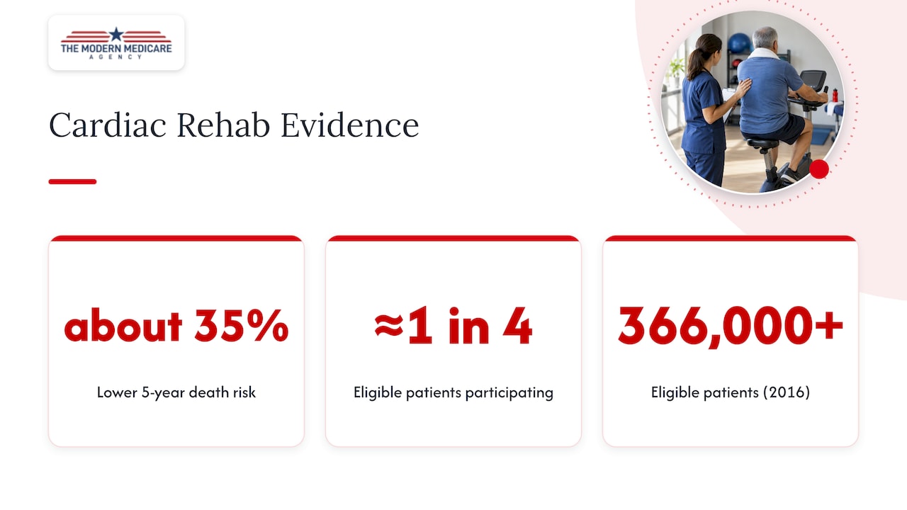 What cardiac rehab is and why it matters — overview diagram