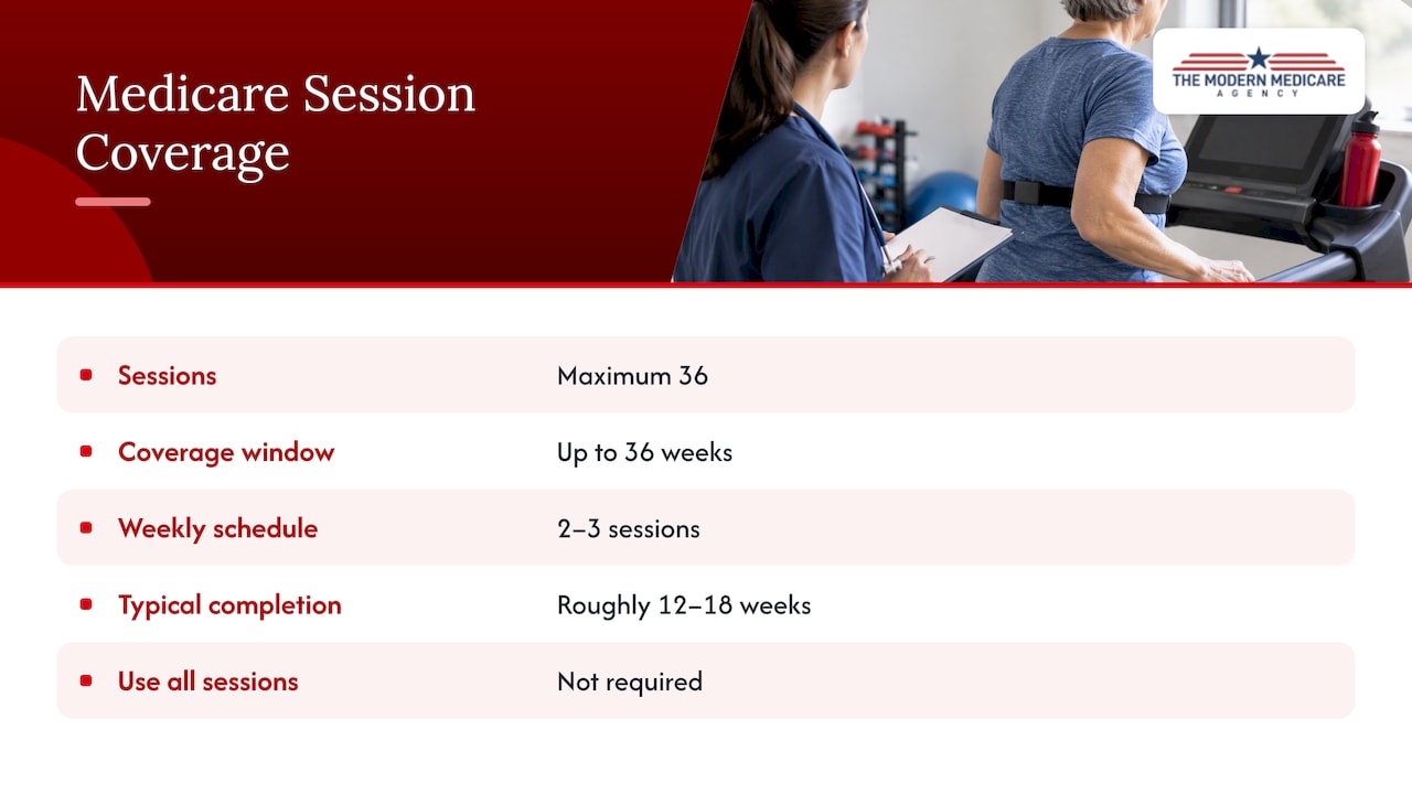 Cardiac rehab session limits and typical schedule