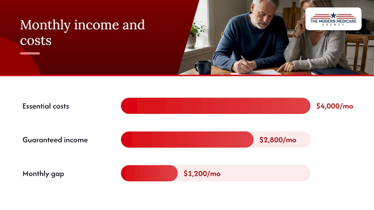 Monthly costs, guaranteed income, and the remaining gap