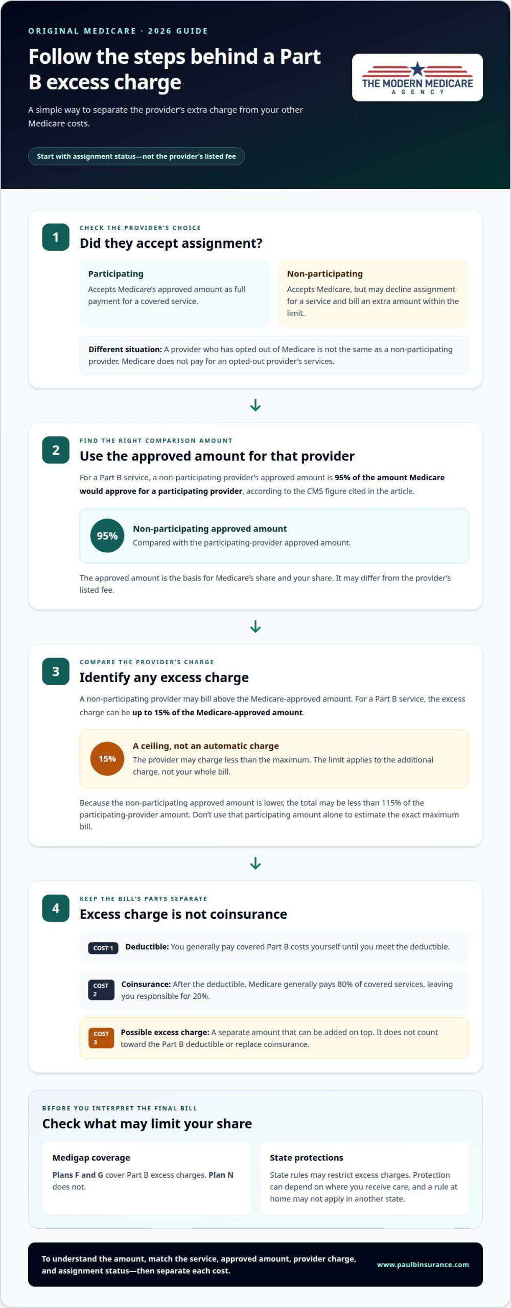 Medicare Excess Charges: How Assignment Affects Your Costs