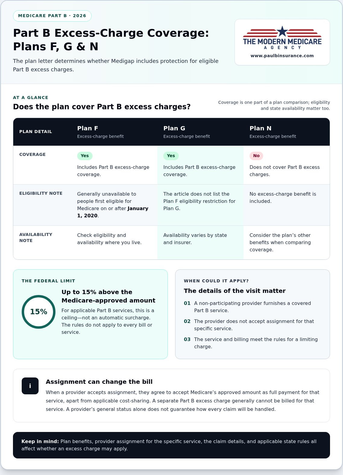 What Are Medigap Excess Charges? A Clear Guide for 2026