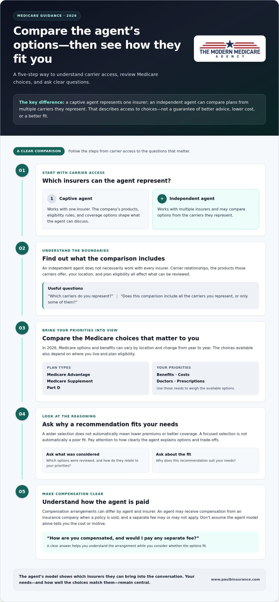 Captive vs. Independent Agent: What’s the Difference in 2026?