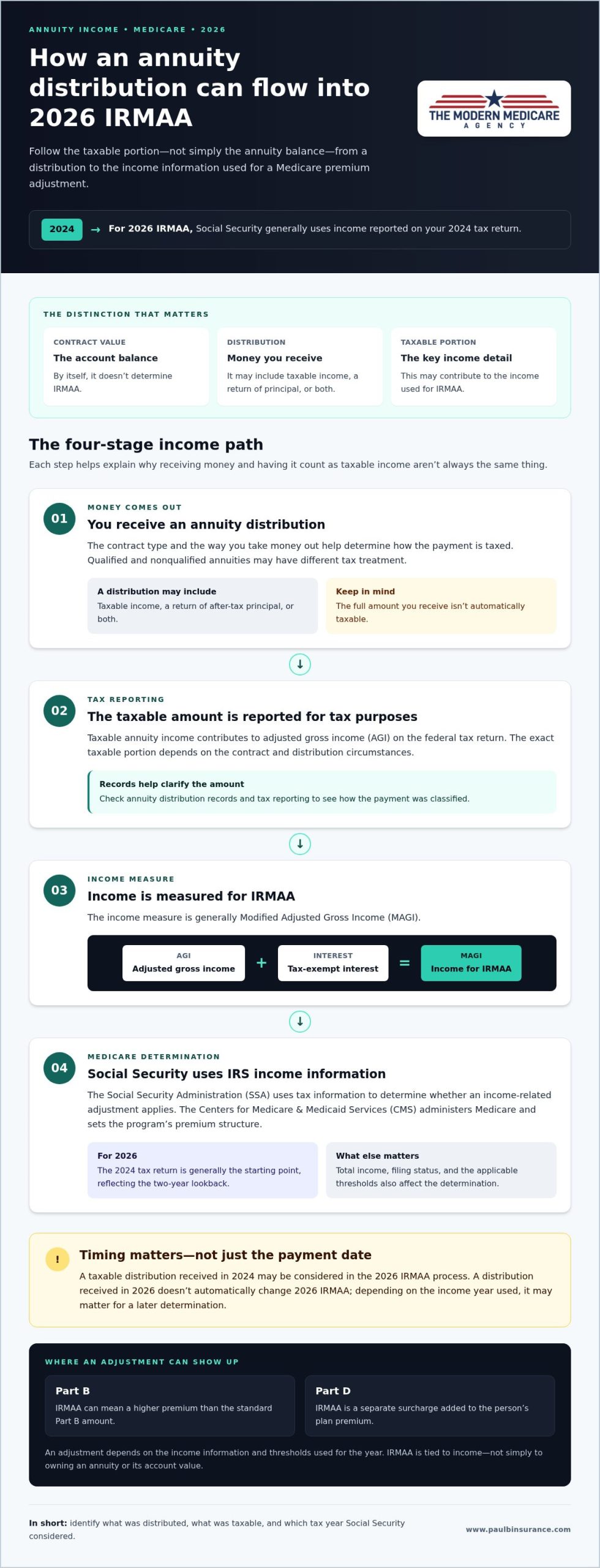 Are Annuity Earnings Subject to IRMAA? A Clear 2026 Guide