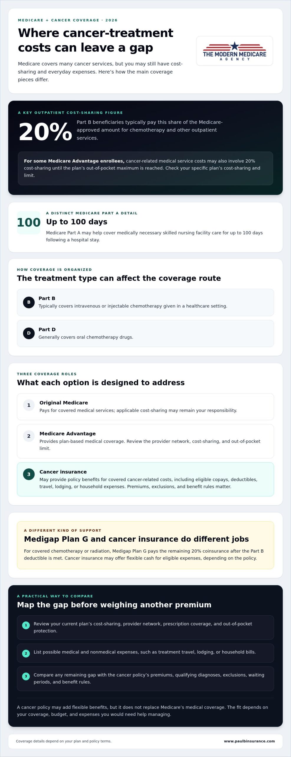 Cancer Insurance With Medicare: Weigh the Costs, Gaps and Alternatives